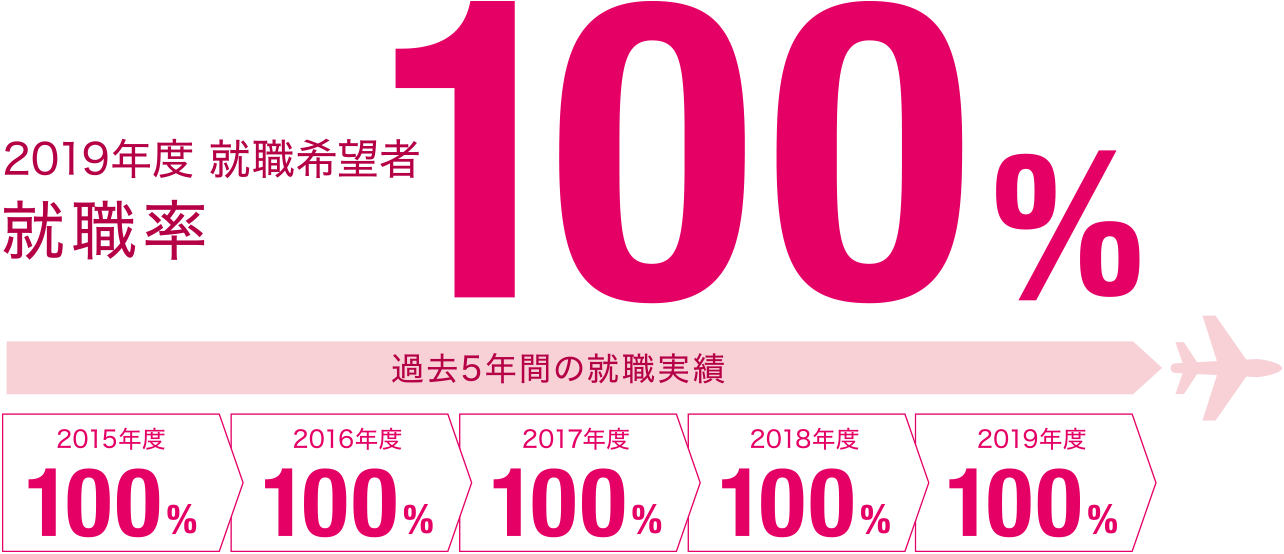 国際航空ビジネス科 就職率