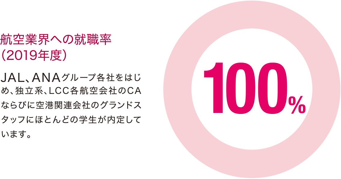 国際航空ビジネス科 航空業界への就職率