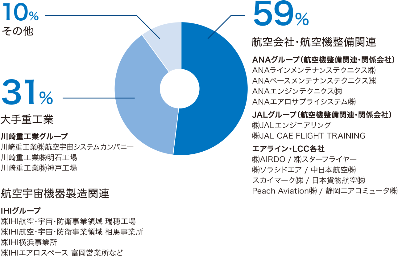 航空整備科 主な就職先
