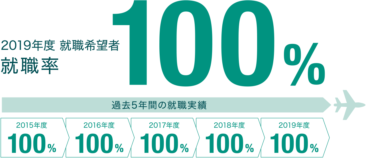 空港技術科 就職率
