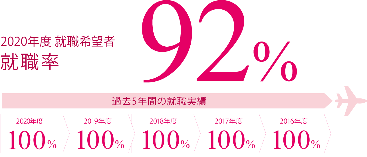国際航空ビジネス科 就職率