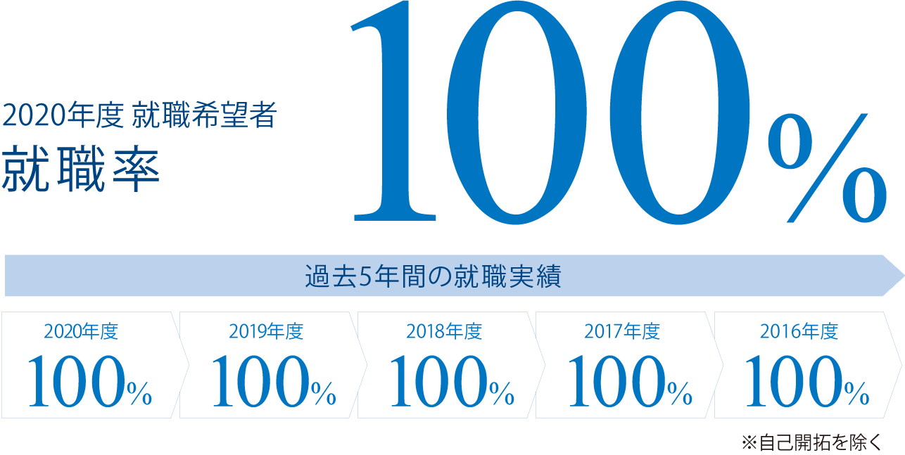 航空整備科 就職率