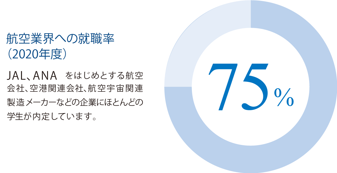 就職実績 日本航空大学校 北海道 新千歳空港キャンパス