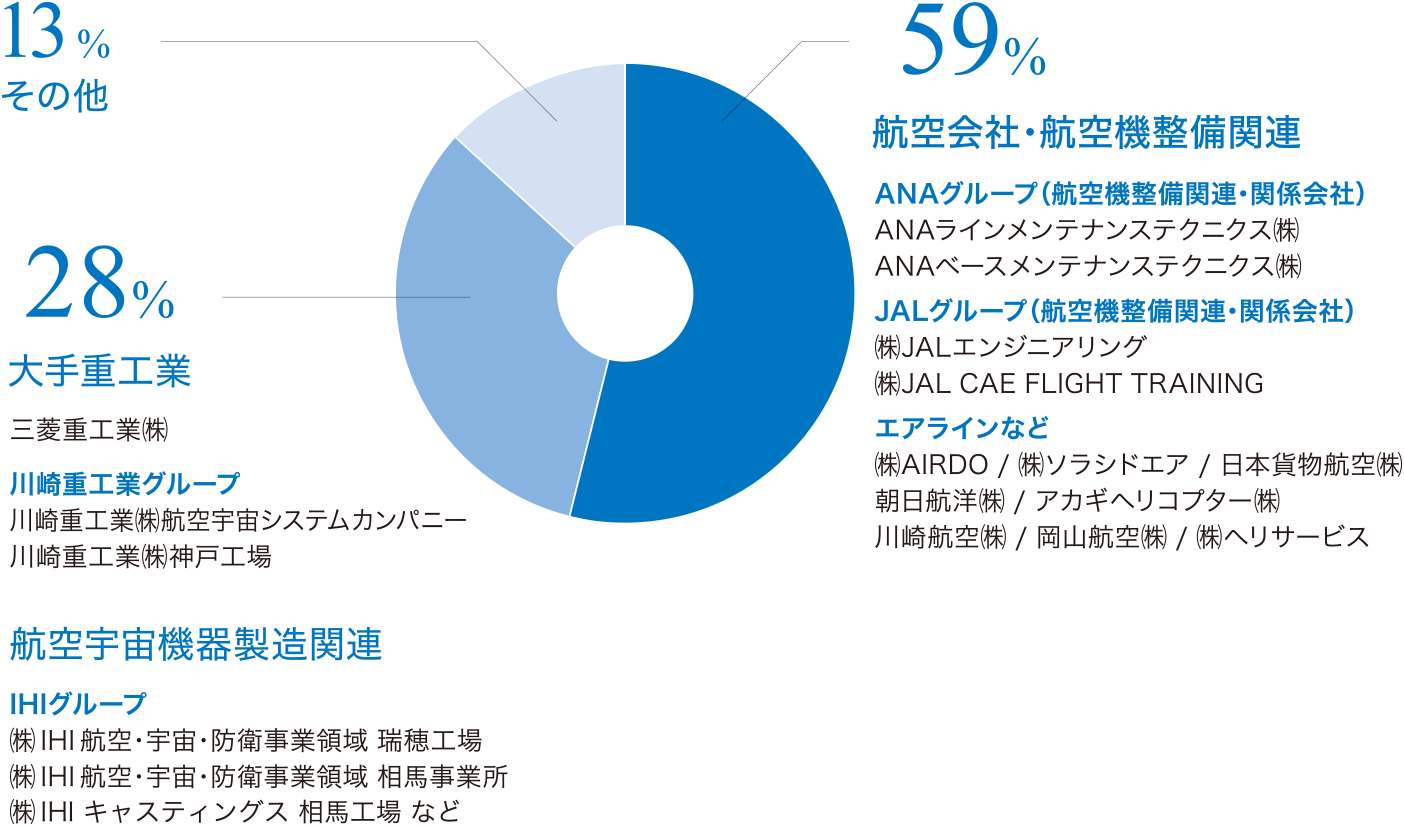 航空整備科 主な就職先