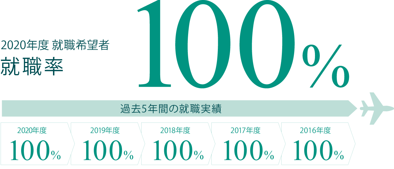 空港技術科 就職率