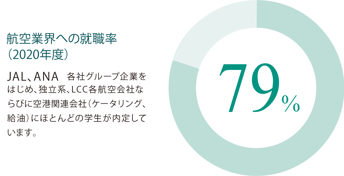 空港技術科 航空業界への就職率