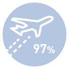 航空業界への就職率97％!