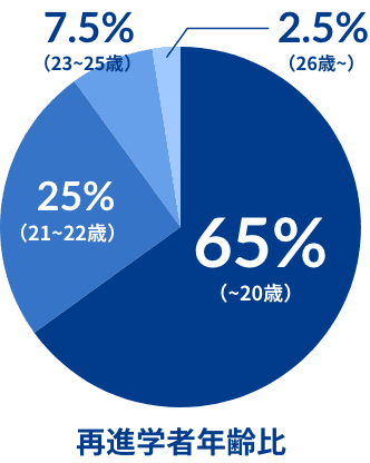 再進学者年齢比