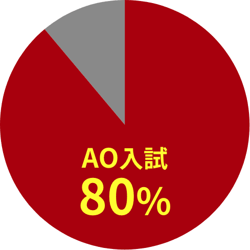 AO入試80%